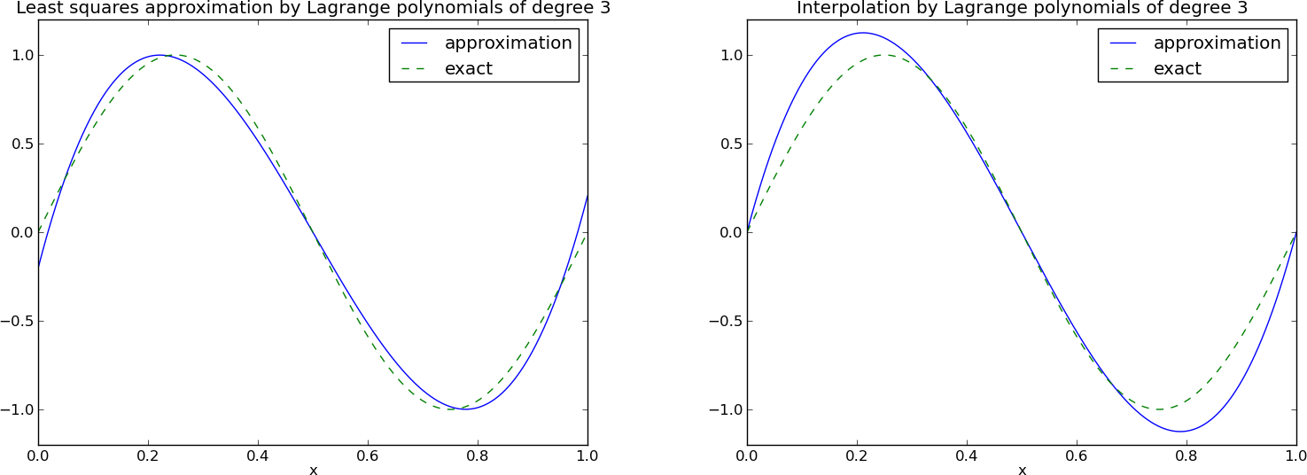 Lagrange polynomial - Wikipedia