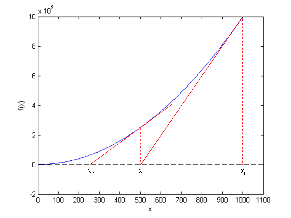 newton raphson method python code