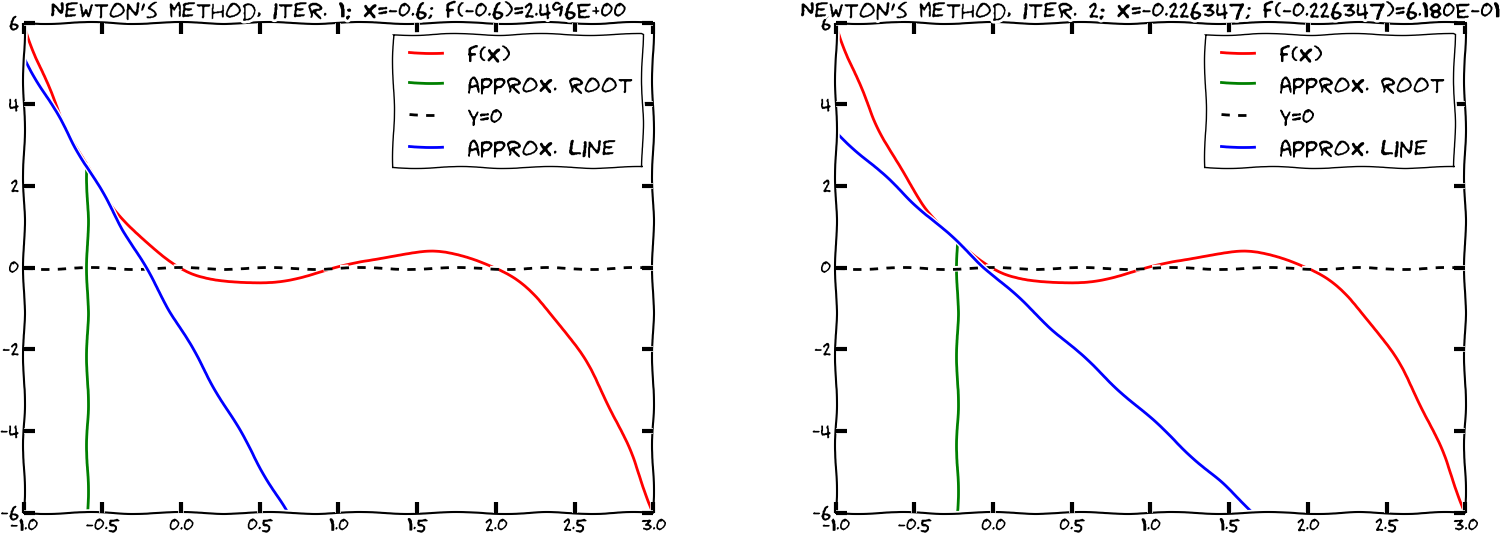 Solving Nonlinear Algebraic Equations