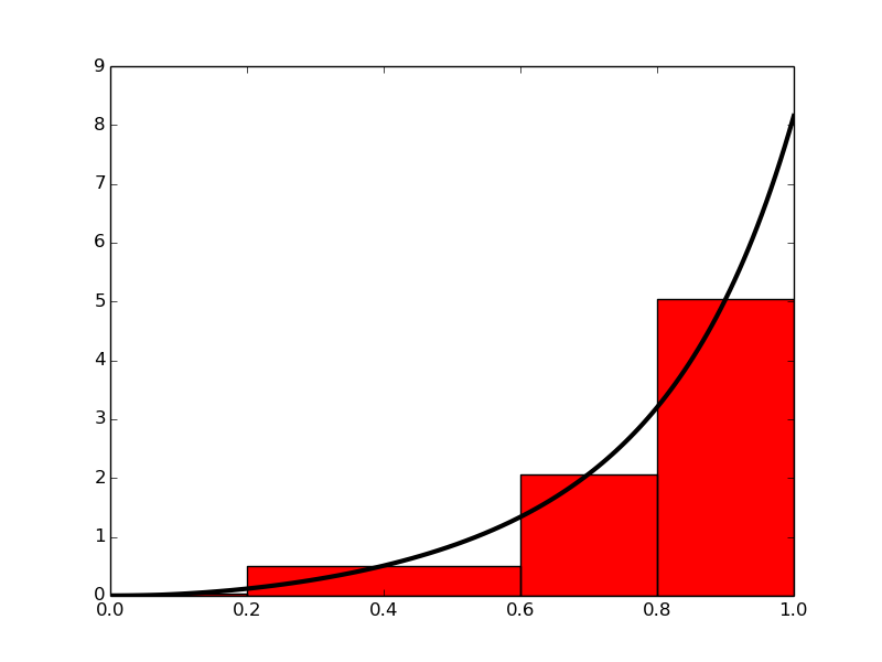 Computing Integrals