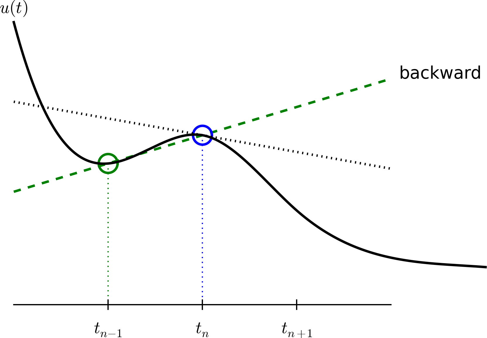 finite-difference-methods