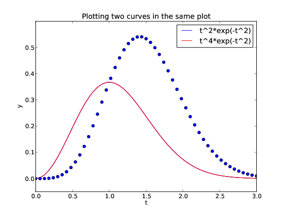 the two data curves on the figure illustrate that